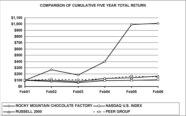 (PERFORMANCE GRAPH)